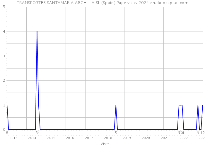 TRANSPORTES SANTAMARIA ARCHILLA SL (Spain) Page visits 2024 