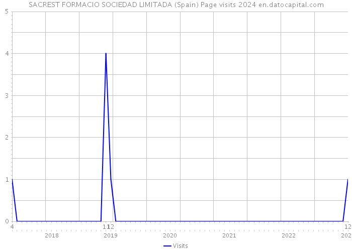 SACREST FORMACIO SOCIEDAD LIMITADA (Spain) Page visits 2024 