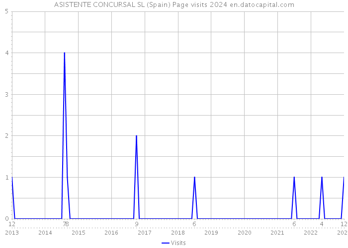 ASISTENTE CONCURSAL SL (Spain) Page visits 2024 