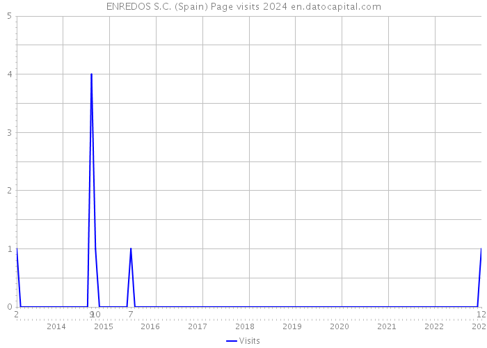 ENREDOS S.C. (Spain) Page visits 2024 