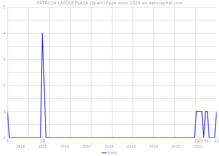 PATRICIA LAPOLE PLAZA (Spain) Page visits 2024 