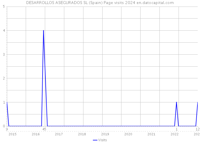 DESARROLLOS ASEGURADOS SL (Spain) Page visits 2024 