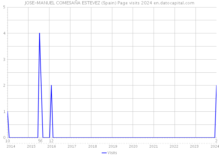 JOSE-MANUEL COMESAÑA ESTEVEZ (Spain) Page visits 2024 