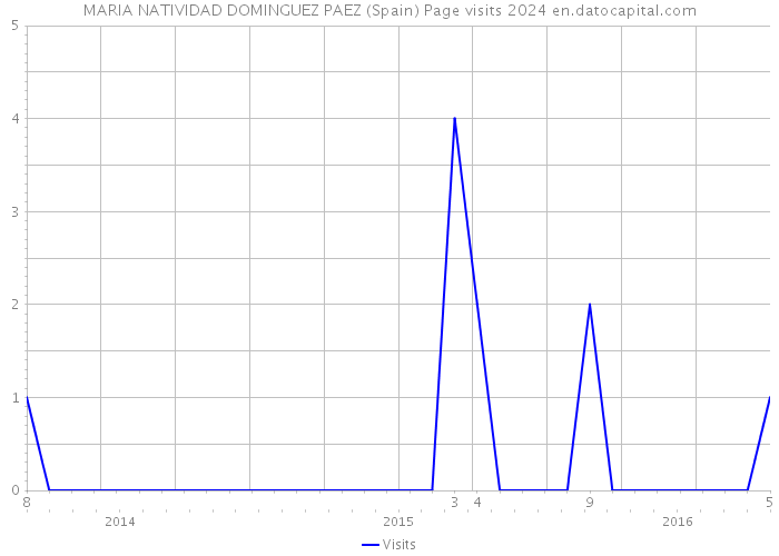 MARIA NATIVIDAD DOMINGUEZ PAEZ (Spain) Page visits 2024 