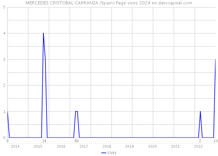 MERCEDES CRISTOBAL CARRANZA (Spain) Page visits 2024 