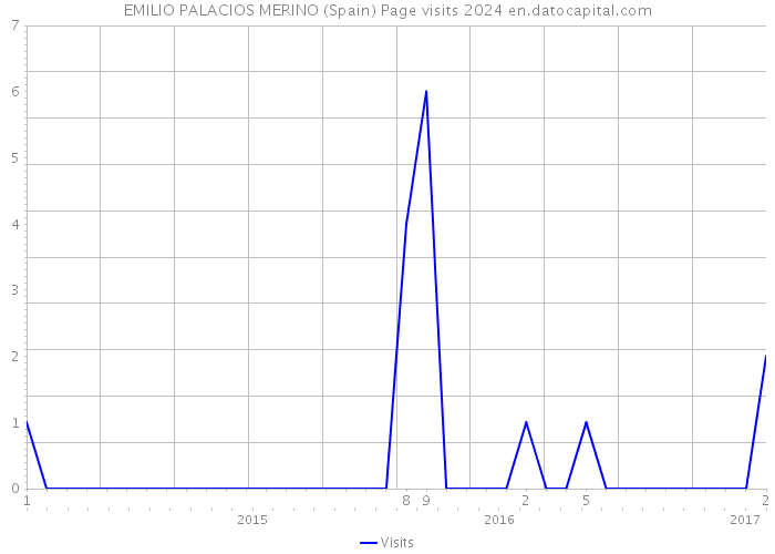 EMILIO PALACIOS MERINO (Spain) Page visits 2024 