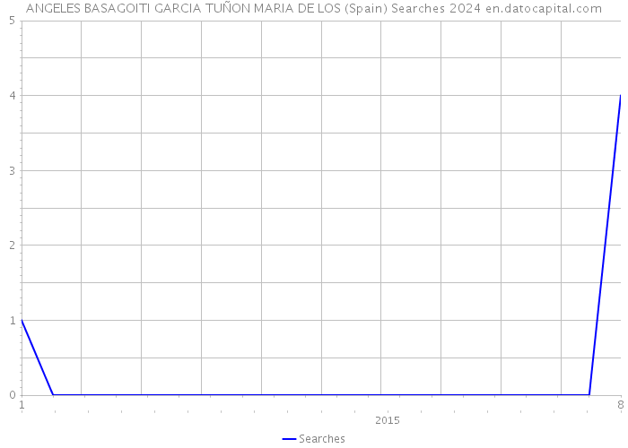 ANGELES BASAGOITI GARCIA TUÑON MARIA DE LOS (Spain) Searches 2024 