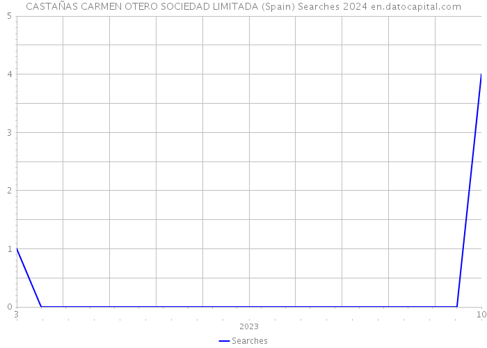 CASTAÑAS CARMEN OTERO SOCIEDAD LIMITADA (Spain) Searches 2024 