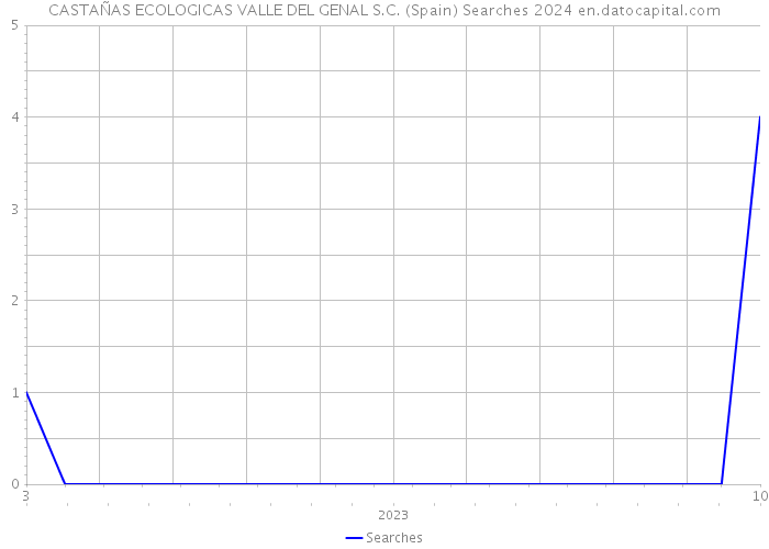 CASTAÑAS ECOLOGICAS VALLE DEL GENAL S.C. (Spain) Searches 2024 