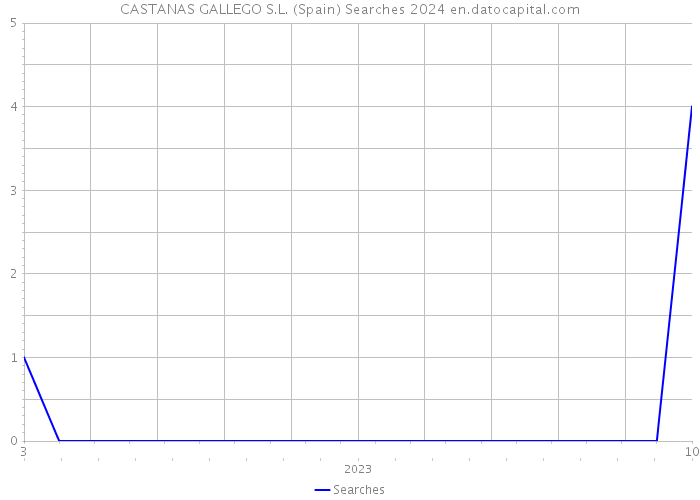 CASTANAS GALLEGO S.L. (Spain) Searches 2024 