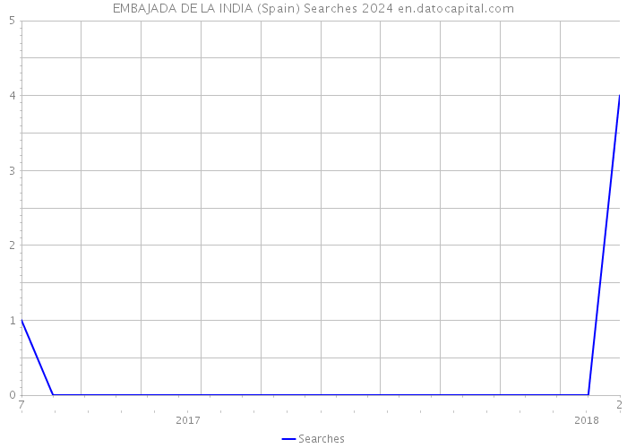 EMBAJADA DE LA INDIA (Spain) Searches 2024 