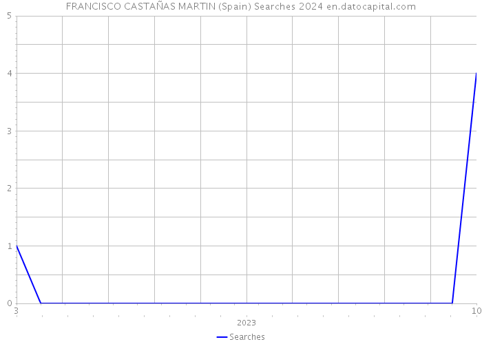 FRANCISCO CASTAÑAS MARTIN (Spain) Searches 2024 