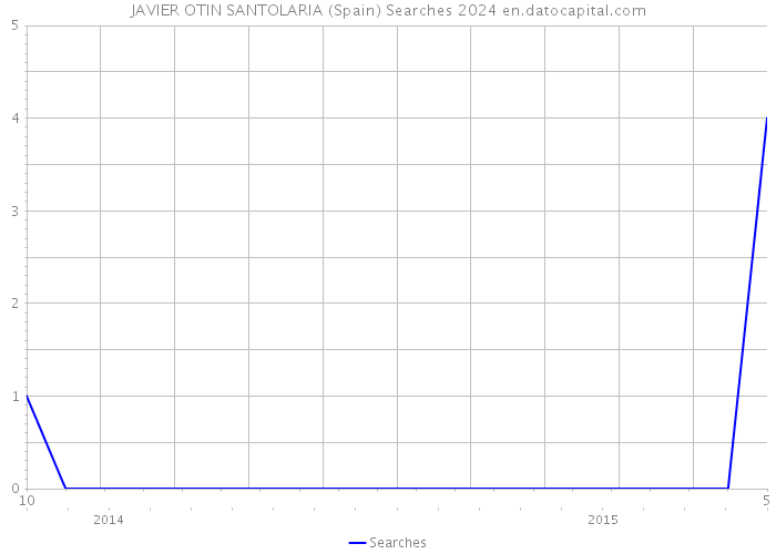 JAVIER OTIN SANTOLARIA (Spain) Searches 2024 