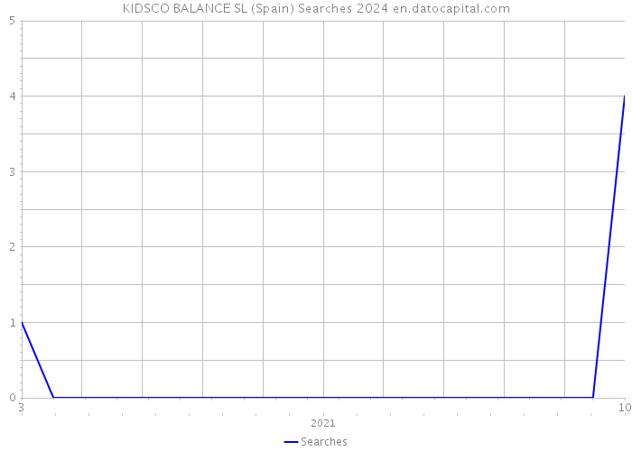KIDSCO BALANCE SL (Spain) Searches 2024 