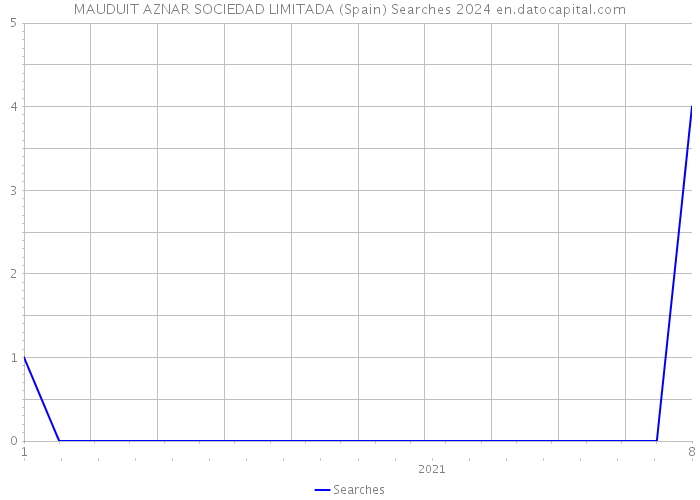 MAUDUIT AZNAR SOCIEDAD LIMITADA (Spain) Searches 2024 
