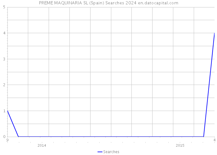 PREME MAQUINARIA SL (Spain) Searches 2024 