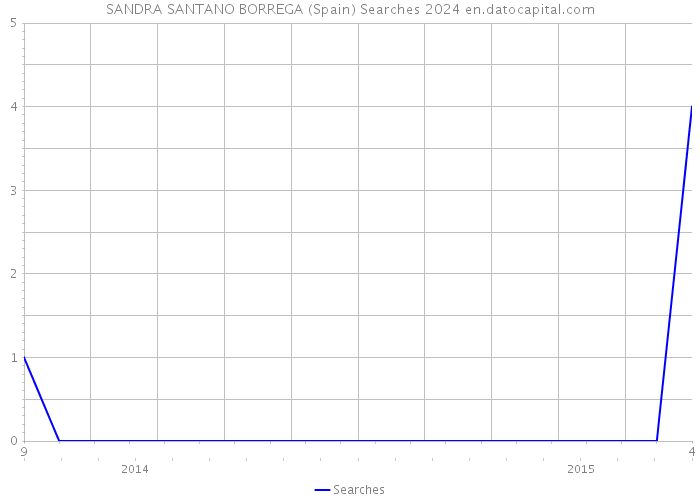 SANDRA SANTANO BORREGA (Spain) Searches 2024 