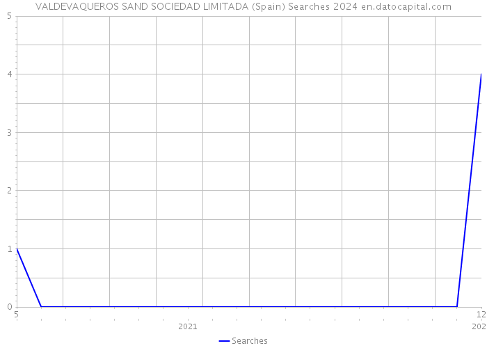 VALDEVAQUEROS SAND SOCIEDAD LIMITADA (Spain) Searches 2024 