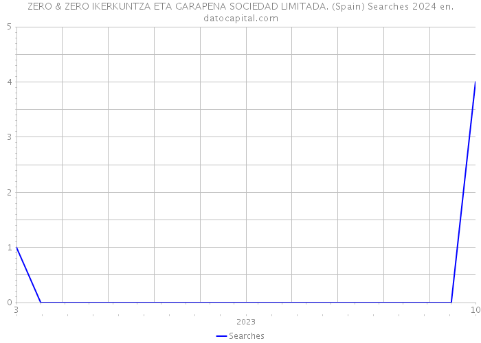 ZERO & ZERO IKERKUNTZA ETA GARAPENA SOCIEDAD LIMITADA. (Spain) Searches 2024 