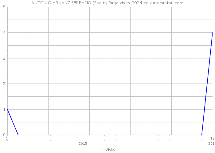 ANTONIO ARNANZ SERRANO (Spain) Page visits 2024 