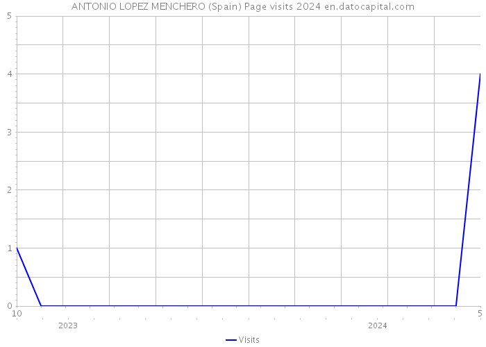 ANTONIO LOPEZ MENCHERO (Spain) Page visits 2024 