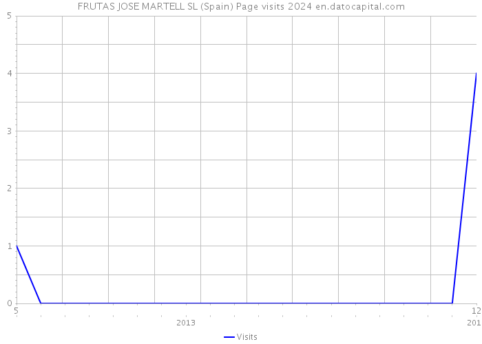 FRUTAS JOSE MARTELL SL (Spain) Page visits 2024 