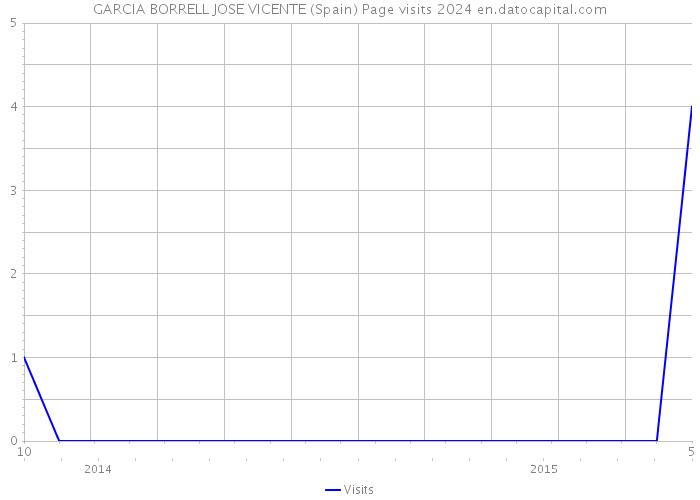 GARCIA BORRELL JOSE VICENTE (Spain) Page visits 2024 