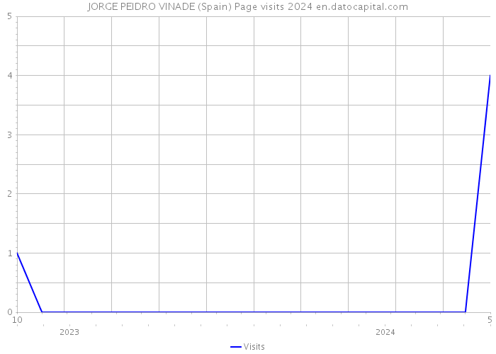 JORGE PEIDRO VINADE (Spain) Page visits 2024 