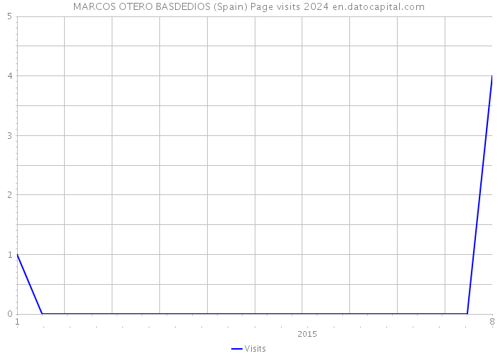 MARCOS OTERO BASDEDIOS (Spain) Page visits 2024 