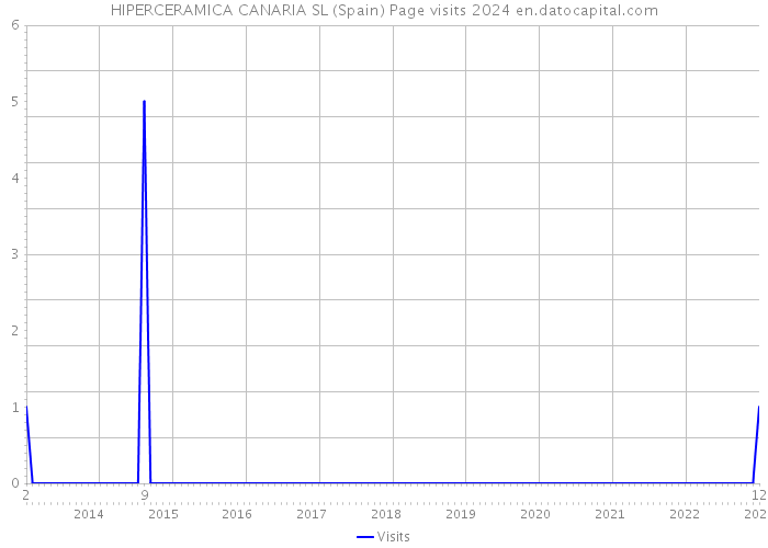 HIPERCERAMICA CANARIA SL (Spain) Page visits 2024 