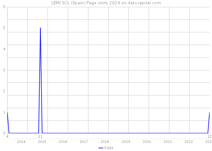 LEMI SCL (Spain) Page visits 2024 