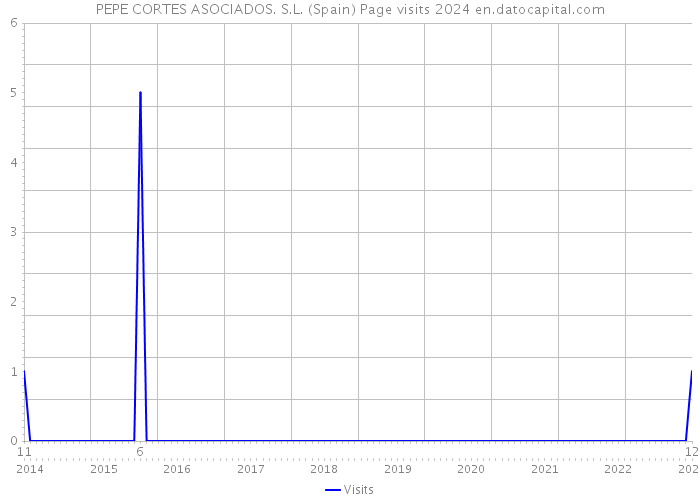PEPE CORTES ASOCIADOS. S.L. (Spain) Page visits 2024 