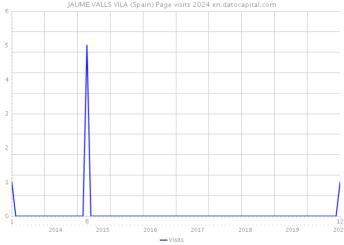 JAUME VALLS VILA (Spain) Page visits 2024 
