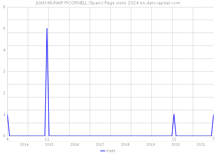 JUAN MUNAR PICORNELL (Spain) Page visits 2024 