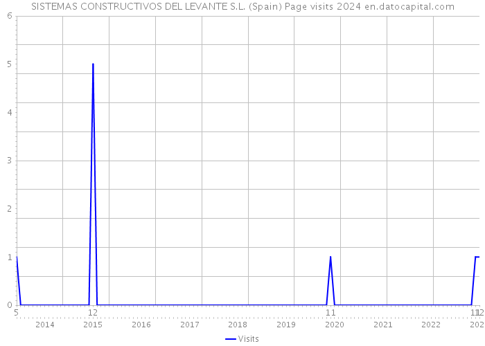 SISTEMAS CONSTRUCTIVOS DEL LEVANTE S.L. (Spain) Page visits 2024 