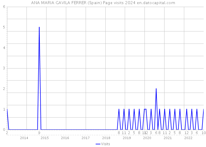 ANA MARIA GAVILA FERRER (Spain) Page visits 2024 
