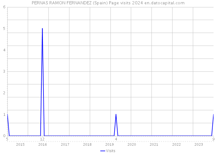 PERNAS RAMON FERNANDEZ (Spain) Page visits 2024 