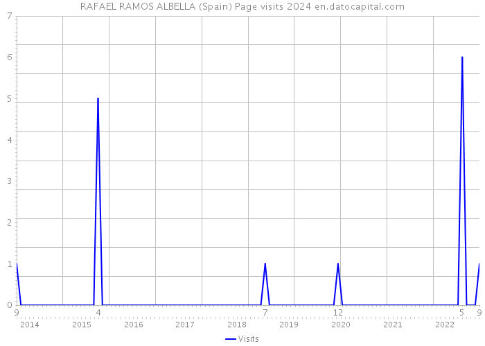 RAFAEL RAMOS ALBELLA (Spain) Page visits 2024 