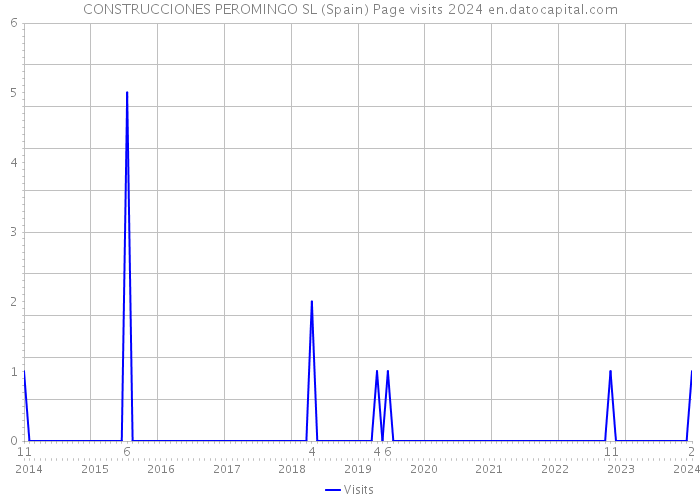 CONSTRUCCIONES PEROMINGO SL (Spain) Page visits 2024 