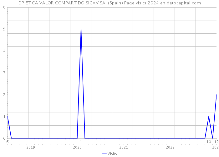 DP ETICA VALOR COMPARTIDO SICAV SA. (Spain) Page visits 2024 