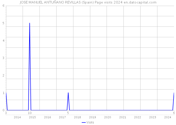 JOSE MANUEL ANTUÑANO REVILLAS (Spain) Page visits 2024 