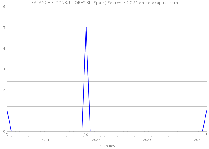 BALANCE 3 CONSULTORES SL (Spain) Searches 2024 