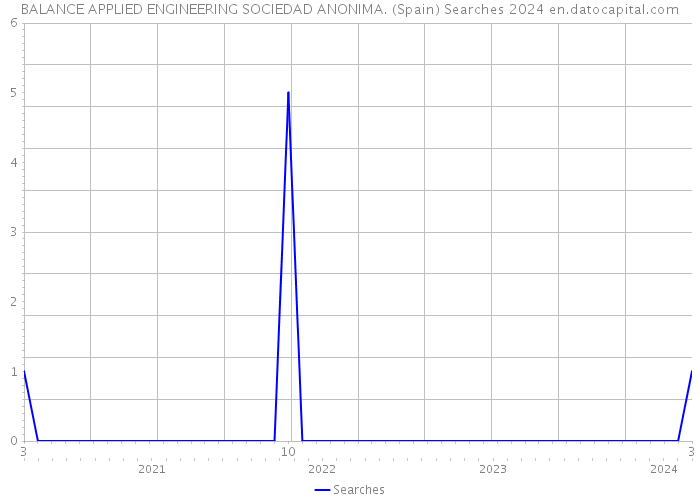 BALANCE APPLIED ENGINEERING SOCIEDAD ANONIMA. (Spain) Searches 2024 