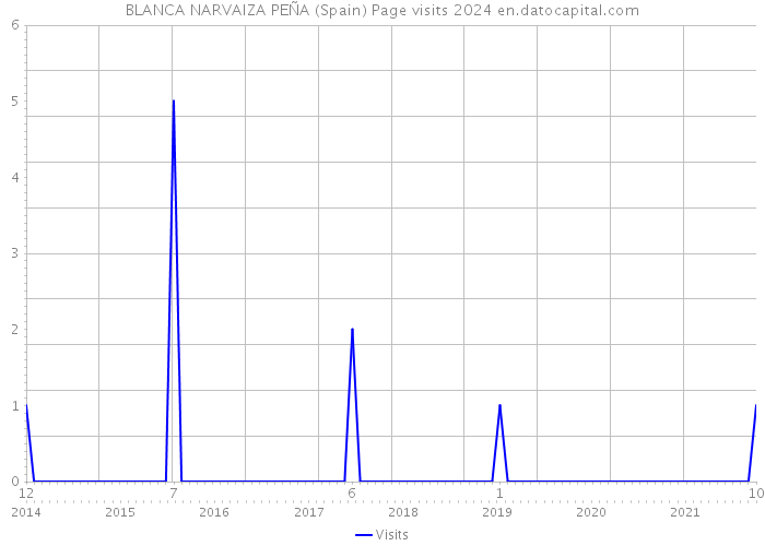 BLANCA NARVAIZA PEÑA (Spain) Page visits 2024 