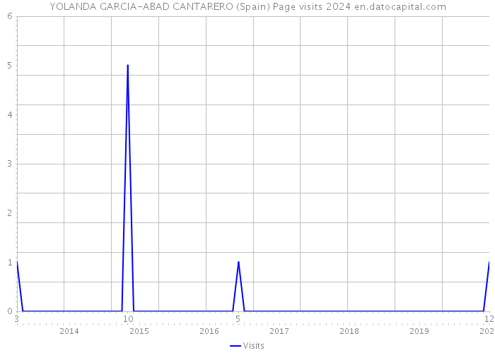 YOLANDA GARCIA-ABAD CANTARERO (Spain) Page visits 2024 