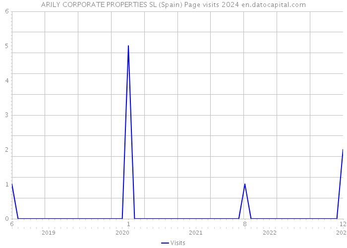 ARILY CORPORATE PROPERTIES SL (Spain) Page visits 2024 