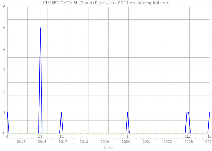 CLOSED DATA SL (Spain) Page visits 2024 