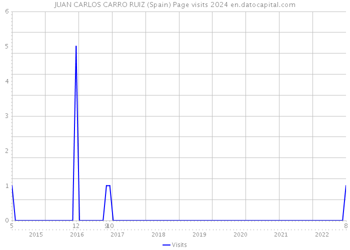 JUAN CARLOS CARRO RUIZ (Spain) Page visits 2024 