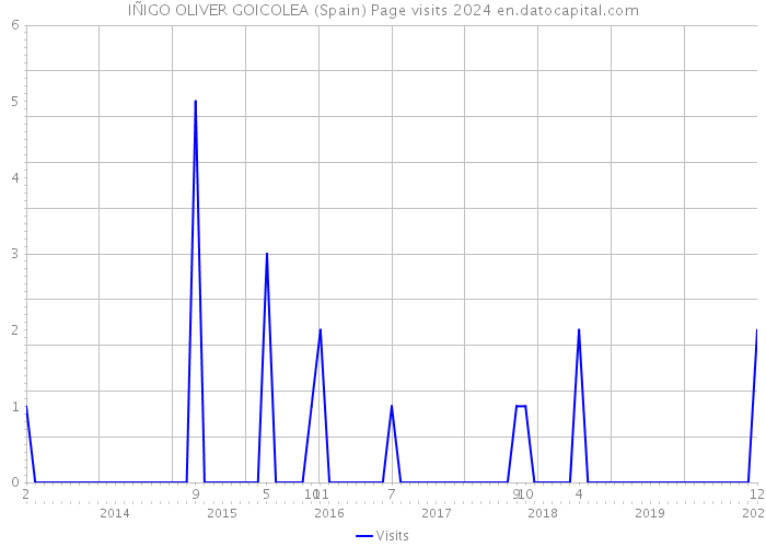 IÑIGO OLIVER GOICOLEA (Spain) Page visits 2024 