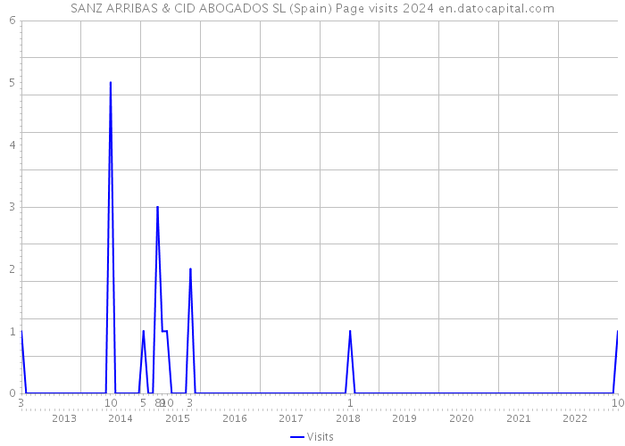 SANZ ARRIBAS & CID ABOGADOS SL (Spain) Page visits 2024 